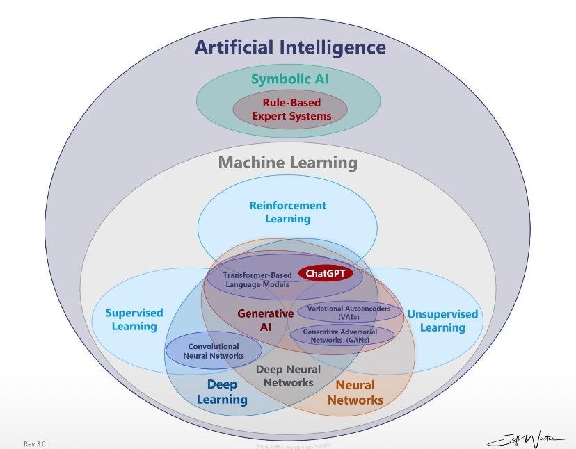 Euler diagram of Artificial Intelligence, Machine Learning, and related subfields
