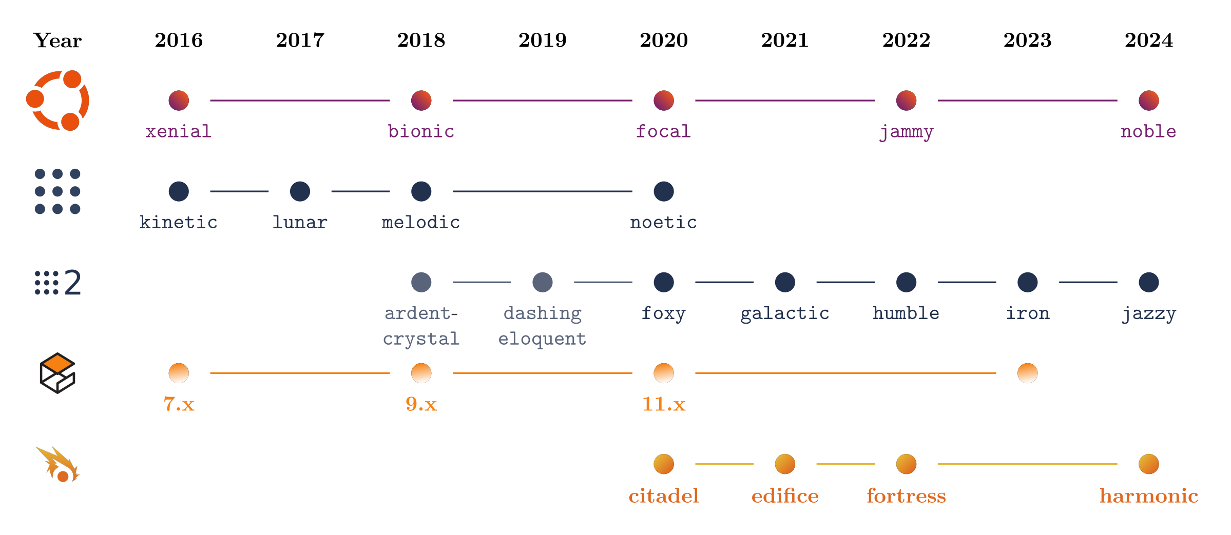 ros_timeline