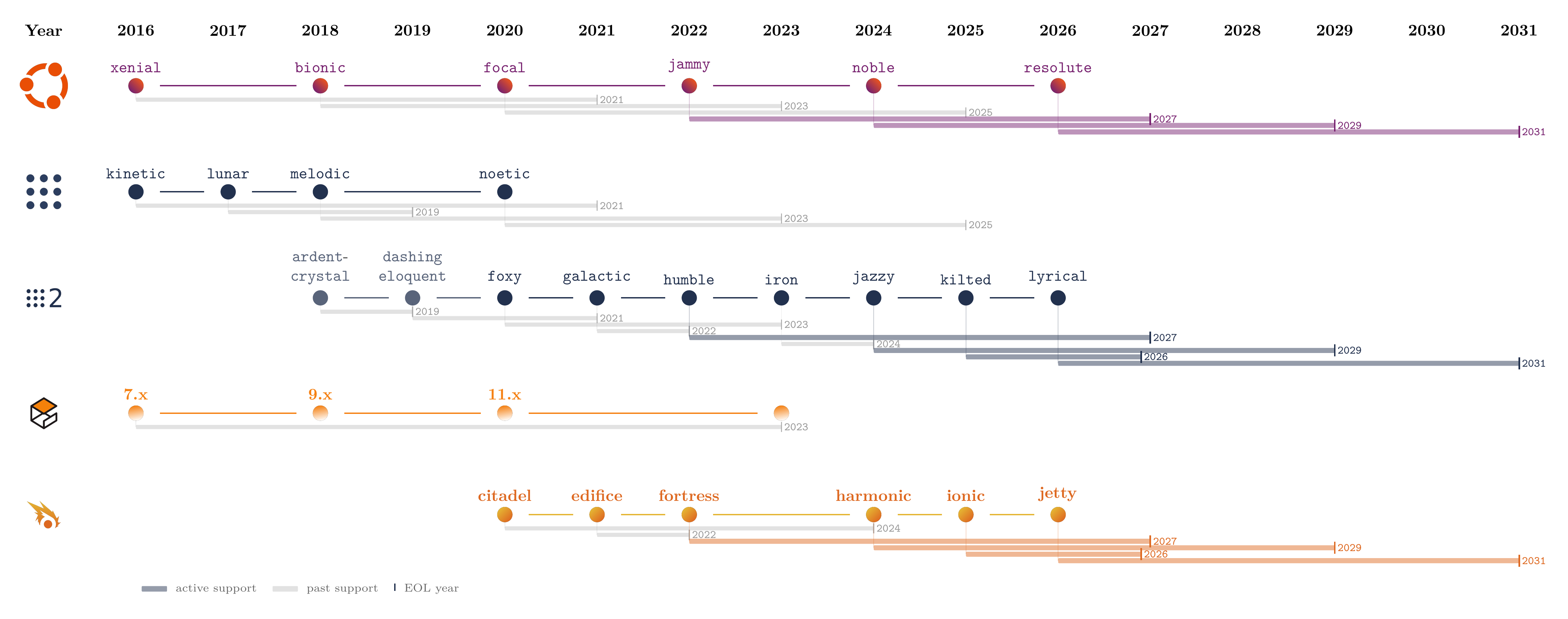 ROS timeline with EOL years